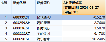 港股年内涨幅，登顶全球主要市场！节后A股这些板块稳了？