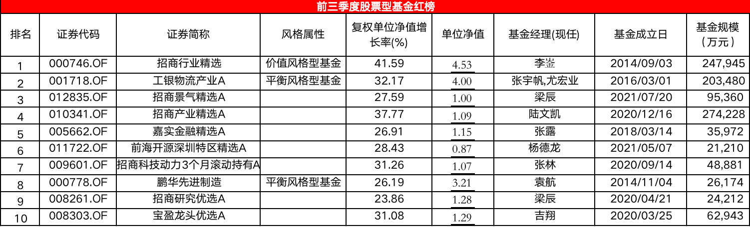 有股票型基金节前一周反弹40% 前三季度股基红黑榜“指路”潜力优基  第1张