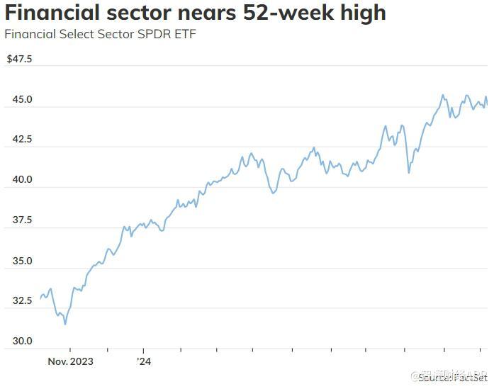 投资者等待华尔街大行财报之际 标普500指数金融板块接近夏季高点