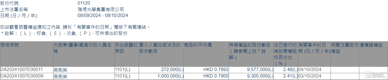 雅视光学(01120.HK)获执行董事吴剑英增持127.2万股