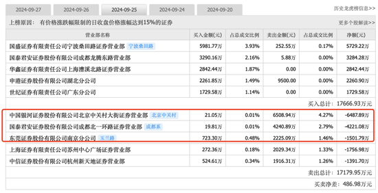 大盘涨到让人头晕目眩，顶级游资们又是如何在暴涨中遨游？