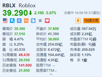 “元宇宙第一股”Roblox一度跌超9% 遭兴登堡研究公司做空  第1张