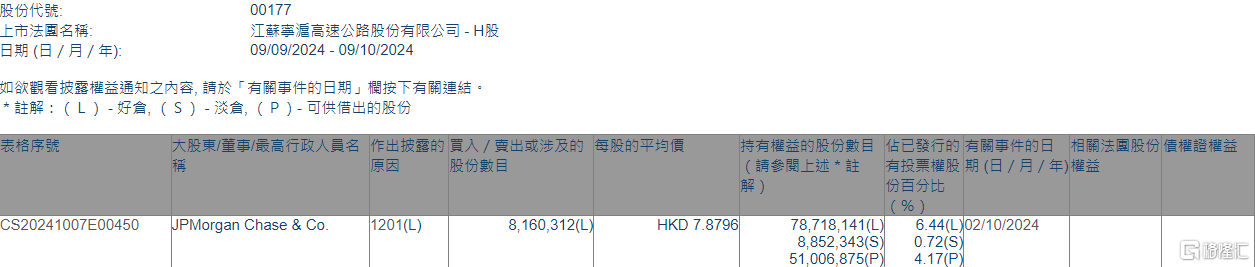 江苏宁沪高速公路(00177.HK)遭摩根大通减持816.03万股