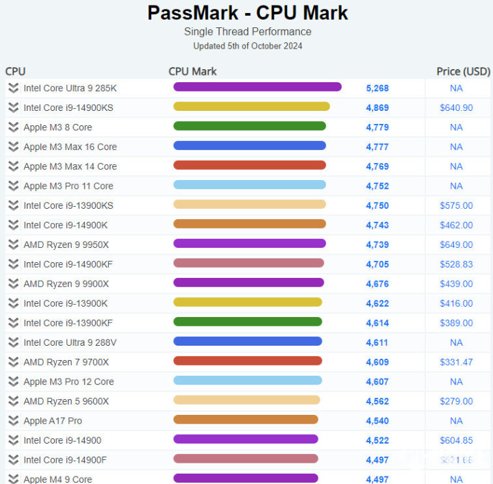 酷睿Ultra 9 285K单核登顶PassMark 多核差距较大  第1张