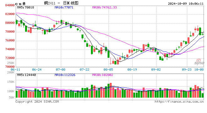 光大期货：10月9日有色金属日报