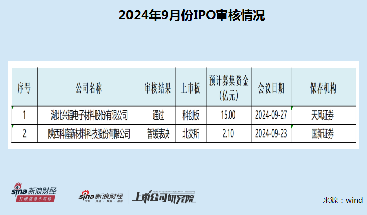 IPO月报|长联科技股价暴增17倍与基本面严重背离 众鑫股份承销保荐费用率畸高