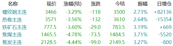 重挫！热卷跌超130！新一轮下跌开启？  第4张