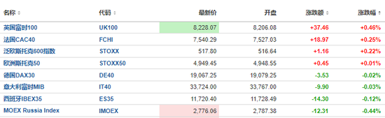 美股盘前热门中概股继续回调，京东跌超5%，谷歌跌超1%，油价上涨  第8张