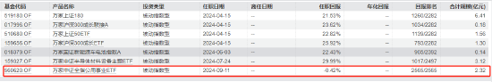 暴跌5.62%！万家公用事业ETF上市交易首日遇“滑铁卢”基金经理被吐槽