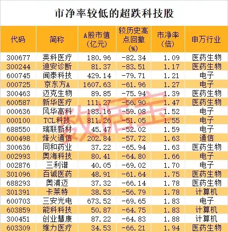 “急刹车”，次新牛股2日最高亏77%！超跌科技股揭晓，多只龙头接近破净