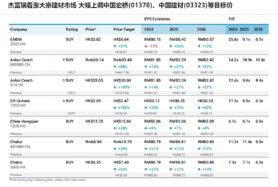杰富瑞看涨大宗建材市场 大幅上调中国宏桥、中国建材等目标价  第2张