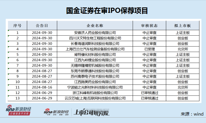 国金证券保荐多家IPO“钉子户”闯关  科创板在审项目全军覆没 第1张