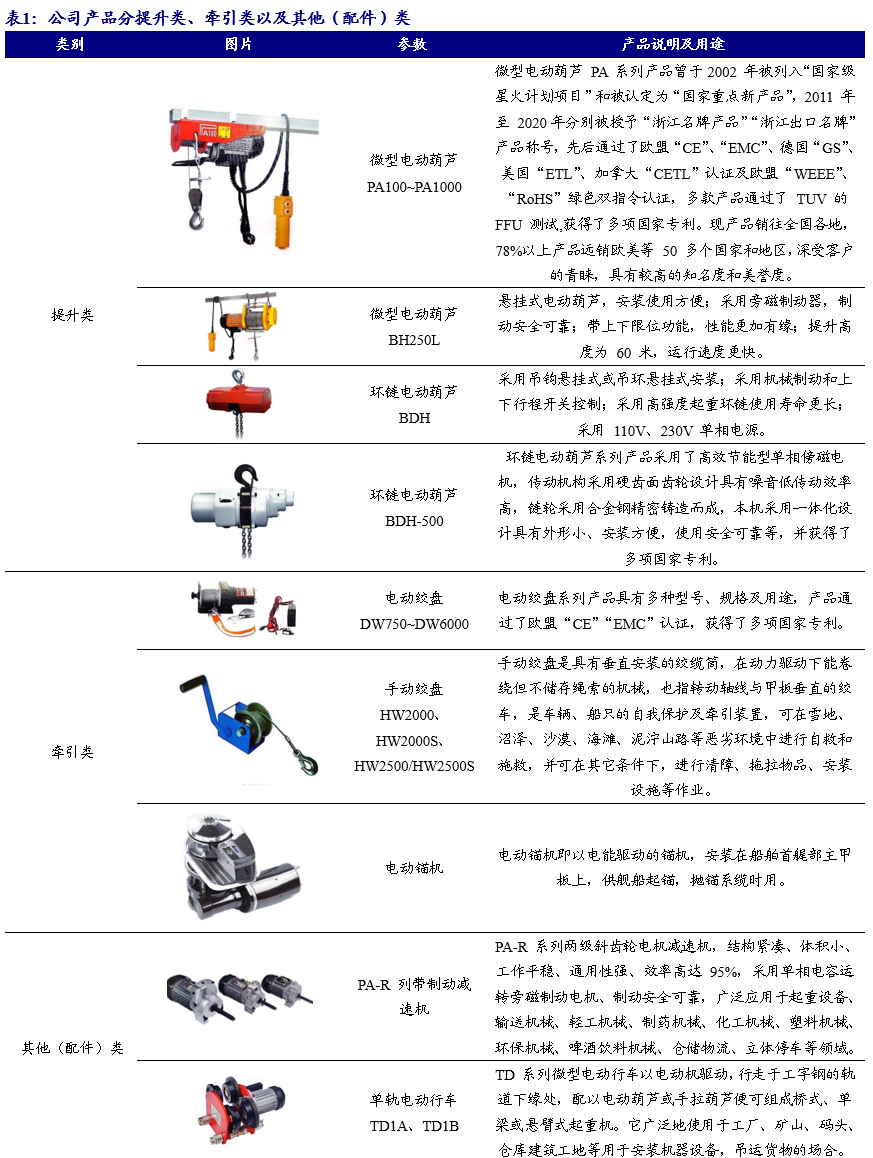 公司深度 | 八达机电（873882.NQ）：轻小型起重设备“小巨人”，轻量化+智能化双轮驱动_开源北交所  第2张