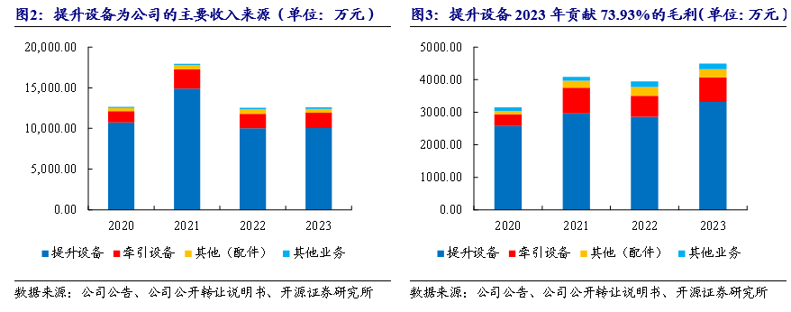 公司深度 | 八达机电（873882.NQ）：轻小型起重设备“小巨人”，轻量化+智能化双轮驱动_开源北交所  第4张