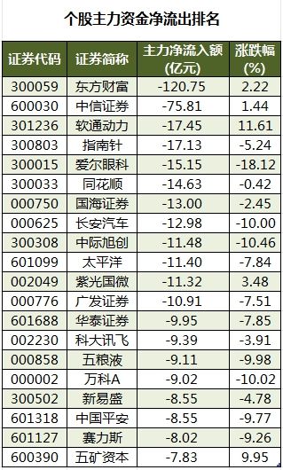 所有行业主力资金都呈现净流出 龙虎榜机构抢筹16股