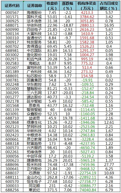 所有行业主力资金都呈现净流出 龙虎榜机构抢筹16股