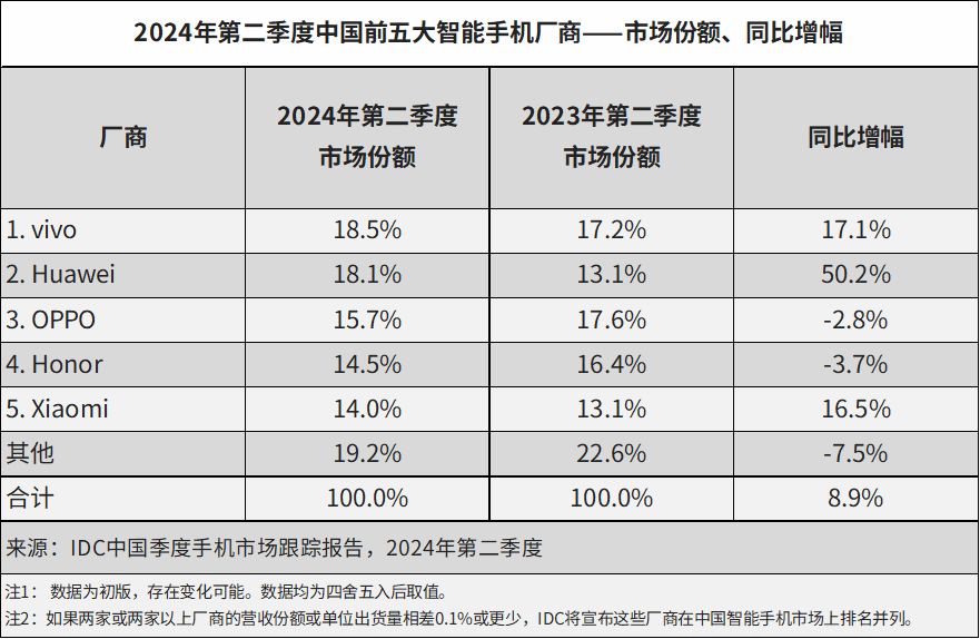 CINNO Research：时隔 46 个月华为手机国内销售额再次超苹果  第2张