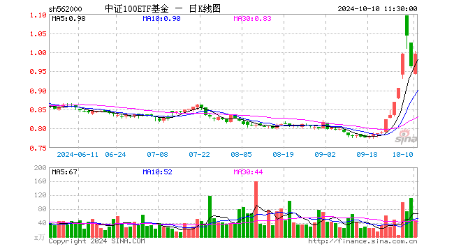 央行大招，5000亿增量资金来了！“中字头”领衔大涨，核心宽基中证100ETF基金（562000）涨超2%！  第1张