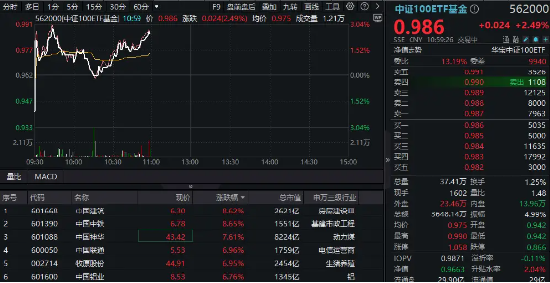 央行大招，5000亿增量资金来了！“中字头”领衔大涨，核心宽基中证100ETF基金（562000）涨超2%！  第2张