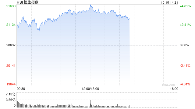 午评：港股恒指涨4.22% 恒生科指涨4.15%券商股、基建股强劲