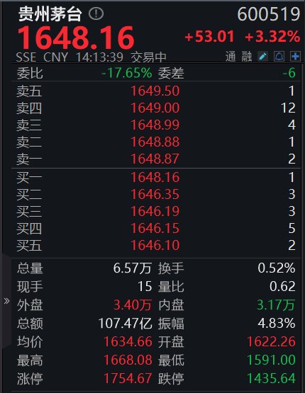 成交额突破100亿元！贵州茅台涨超3%，此前拟最高60亿元回购