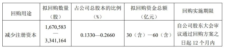 成交额突破100亿元！贵州茅台涨超3%，此前拟最高60亿元回购