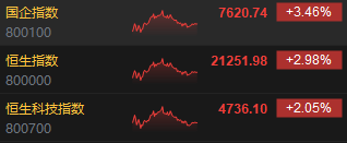 收评：港股恒指涨2.98% 科指涨2.05%基建股涨势强劲  第3张