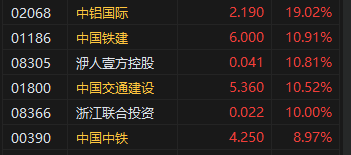 收评：港股恒指涨2.98% 科指涨2.05%基建股涨势强劲  第6张