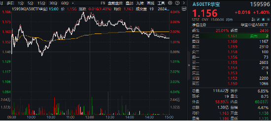 高位股猛烈退潮，“中字头”力挽狂澜，A50ETF华宝（159596）收涨1.4%！机构：关注“大而美”核心资产  第1张