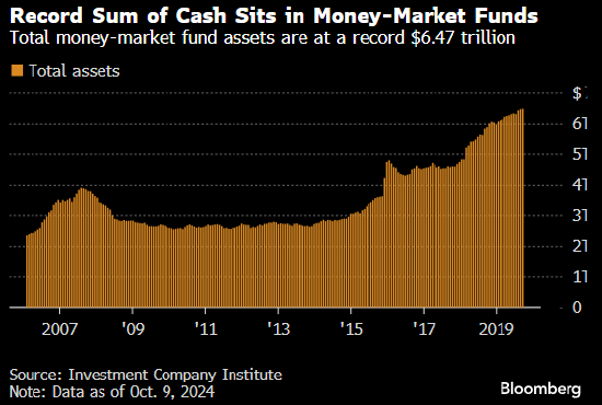 美国货币市场基金规模再创纪录新高 达到6.47万亿美元  第1张