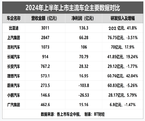 半年研发砸202亿，谁说比亚迪靠“人海战术”？