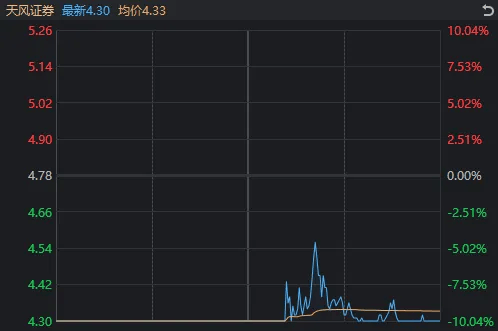 新股大涨1738%，中金公司爆拉涨停，为何A股仍然在跌？