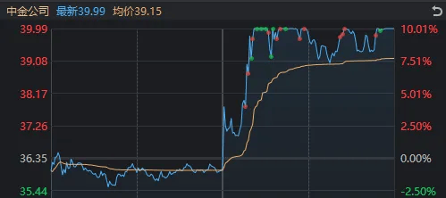 新股大涨1738%，中金公司爆拉涨停，为何A股仍然在跌？