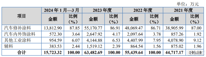 做汽车修补涂料产品，长安汽车、吉利汽车供应商闯关北交所