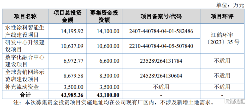 做汽车修补涂料产品，长安汽车、吉利汽车供应商闯关北交所