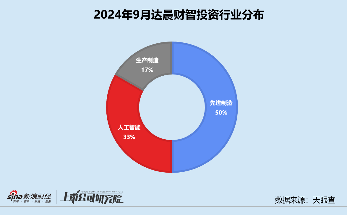 创投月报 | 达晨财智：30亿中小基金二期完成首关 领投具身智能公司因时机器人