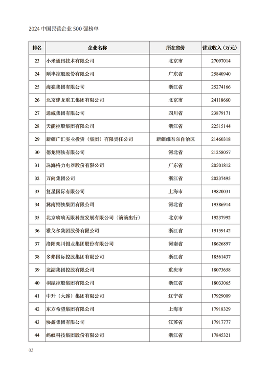 重磅！2024中国民营企业500强榜单在兰州发布(附榜单)