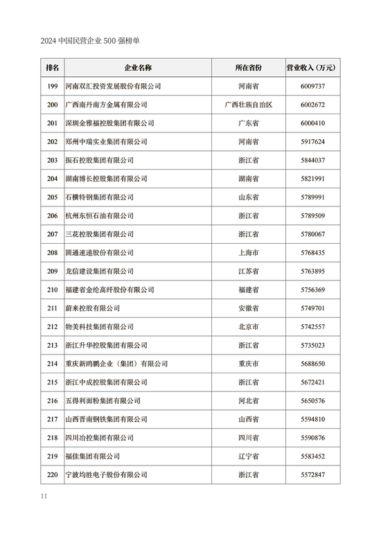 重磅！2024中国民营企业500强榜单在兰州发布(附榜单)  第11张