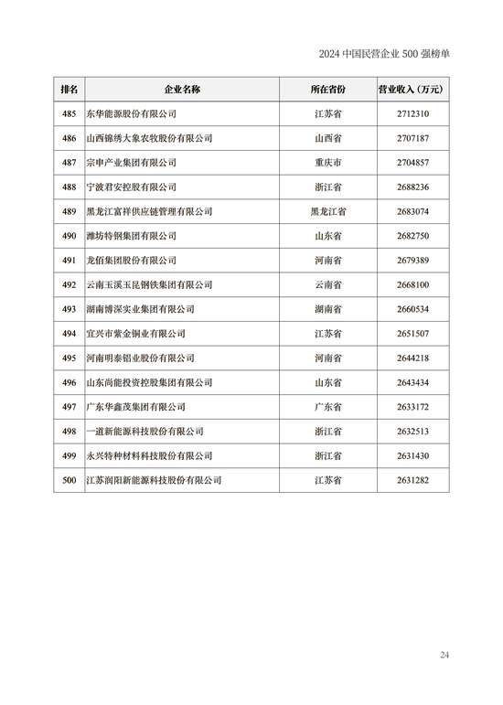 重磅！2024中国民营企业500强榜单在兰州发布(附榜单)  第24张