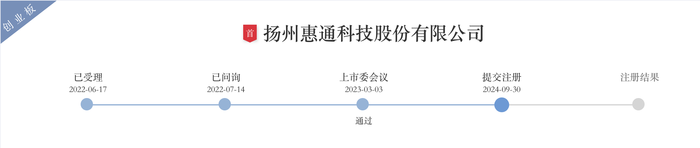 IPO过会一年半惠通科技提交注册：去年业绩大跌，突降大客户今年上半年贡献7成营收  第1张