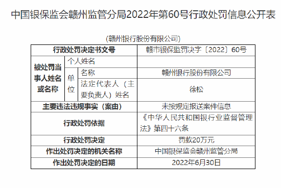 赣州银行被罚20万元：因未按规定报送案件信息  第1张