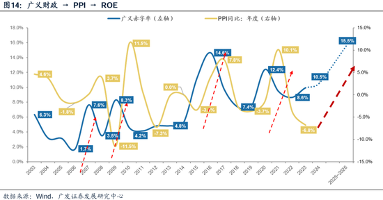 广发策略：财政如何拉动ROE？  第11张