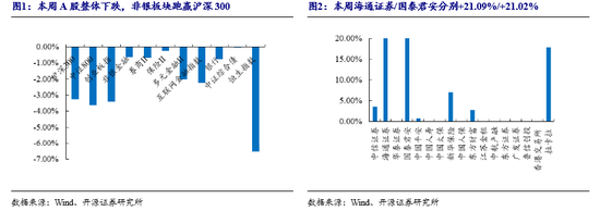 开源非银策略：政策信号积极，非银板块短期调整带来布局良机  第2张