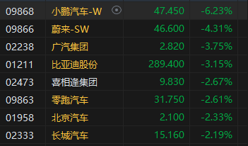 午评：港股恒指跌0.41% 恒生科指跌1.64%券商股齐挫  第5张