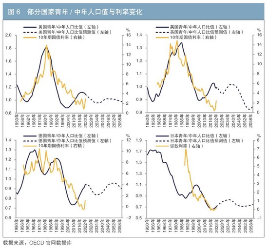 透过人口变化看未来利率走势