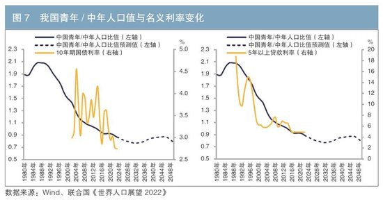 透过人口变化看未来利率走势