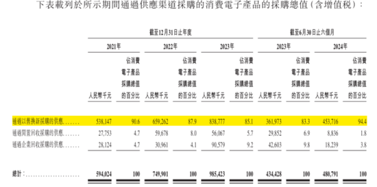 手机回收是“捧着金饭碗要饭”？闪回科技港股IPO：毛利率仅个位数，7.5亿对赌回购压顶  第22张