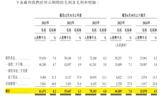 手机回收是“捧着金饭碗要饭”？闪回科技港股IPO：毛利率仅个位数，7.5亿对赌回购压顶  第29张