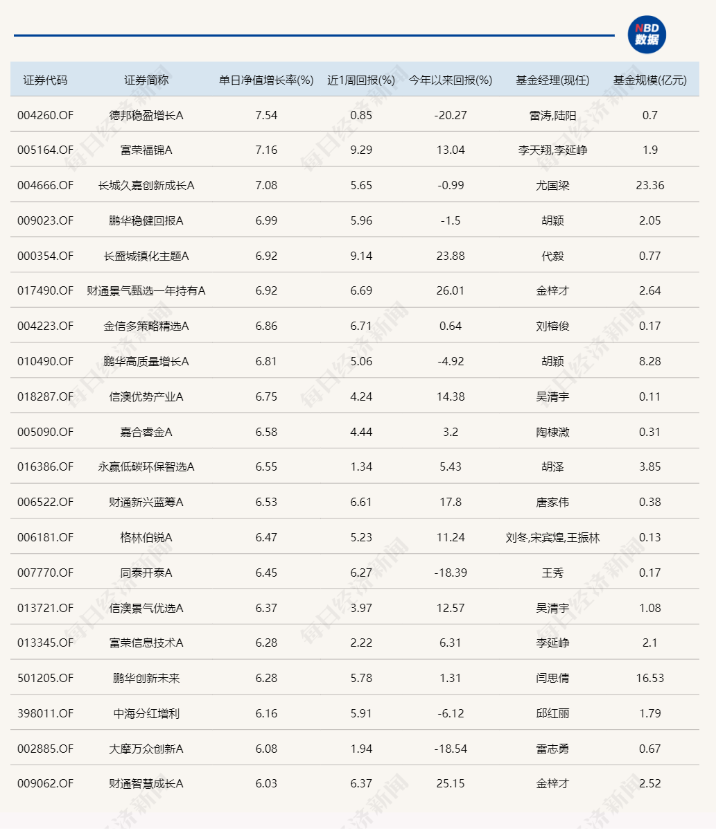 A股止跌回升，20只基金单日涨超6%！重仓这些板块  第1张