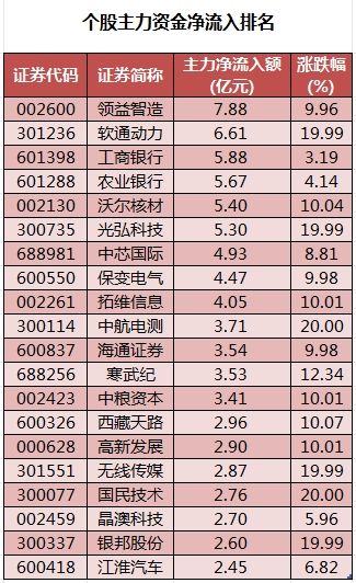 所有行业板块、概念都上涨，主力资金加仓电子、银行等行业，龙虎榜机构抢筹11股  第3张